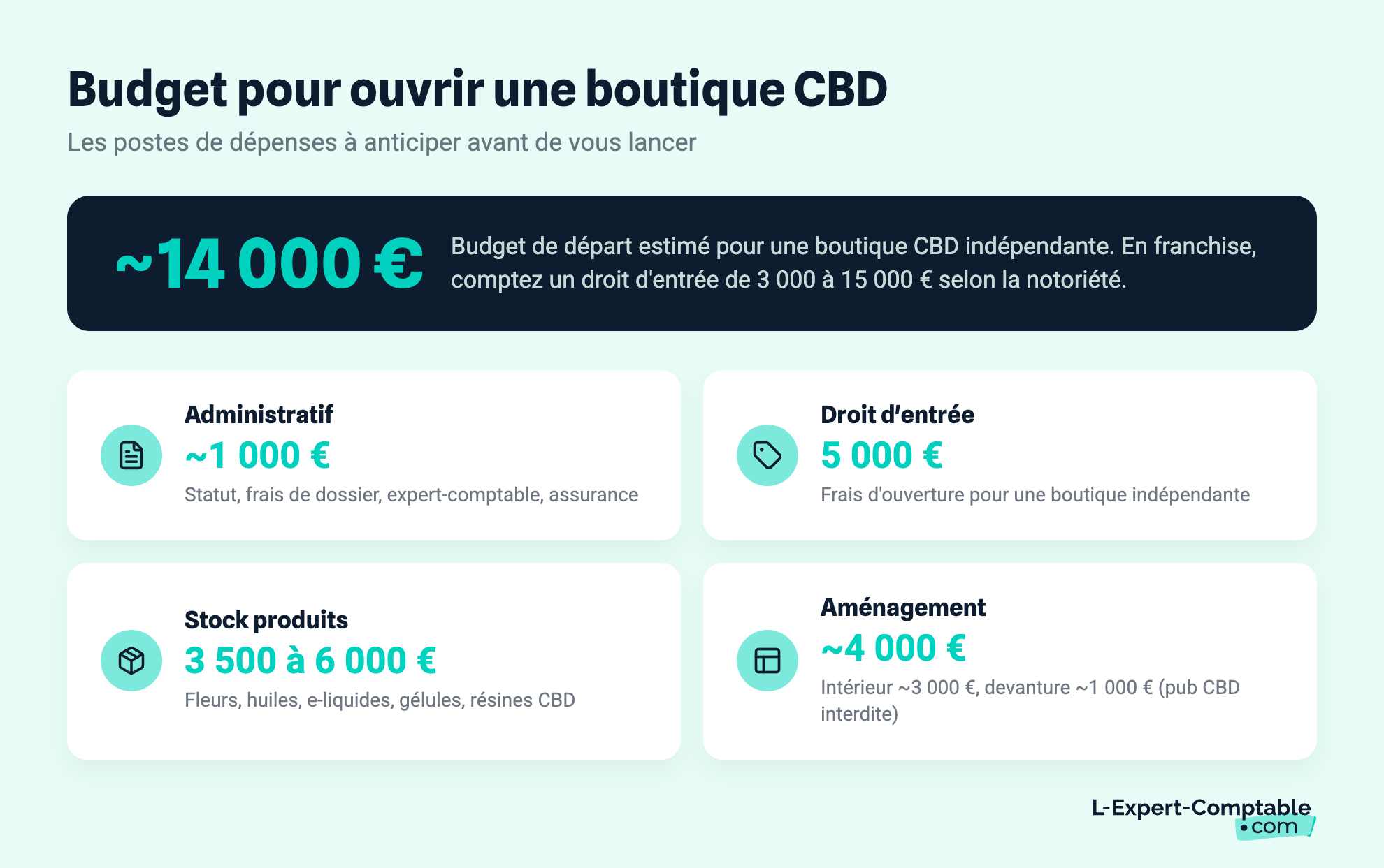 Budget pour ouvrir une boutique CBD